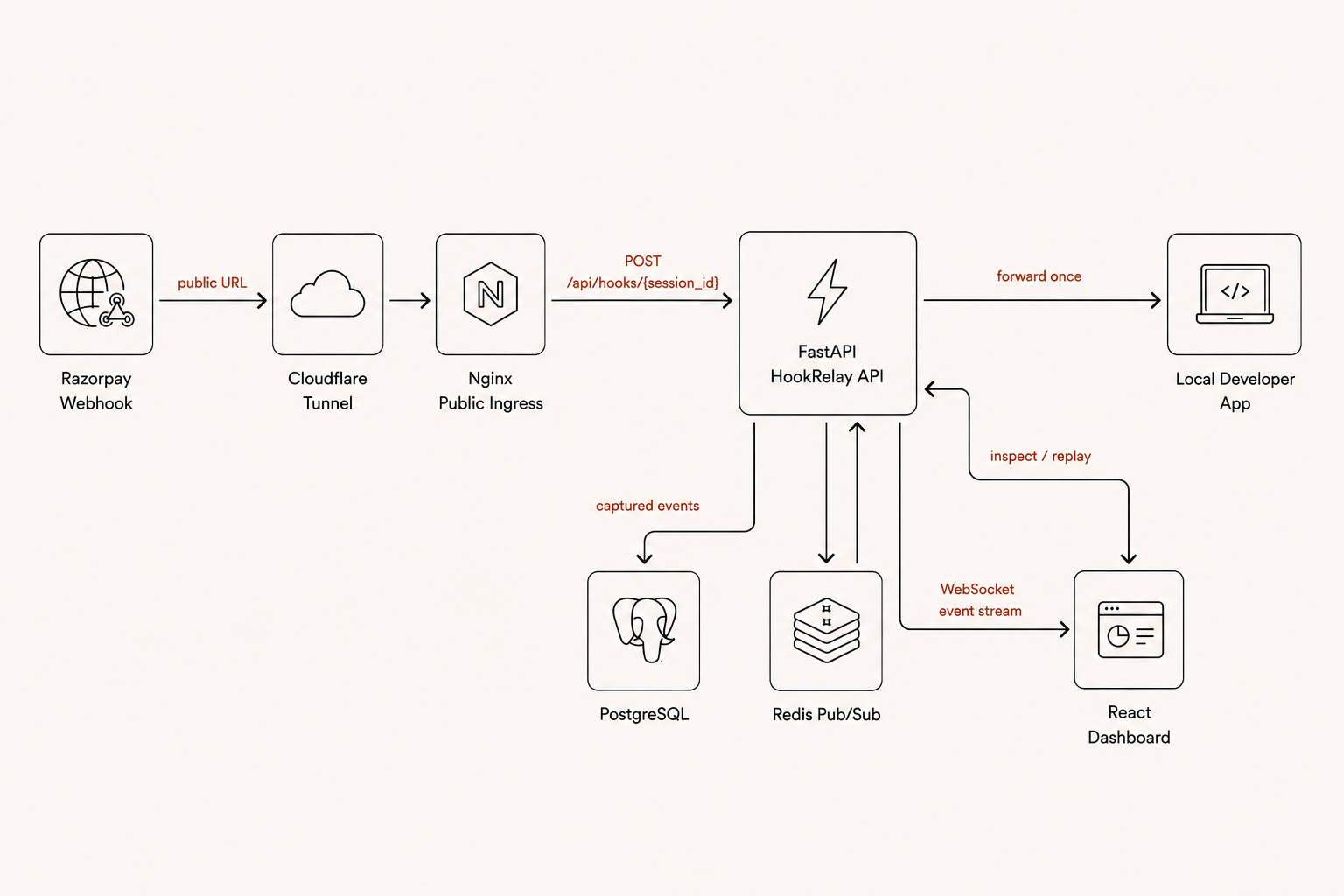 HookRelay Architecture Diagram