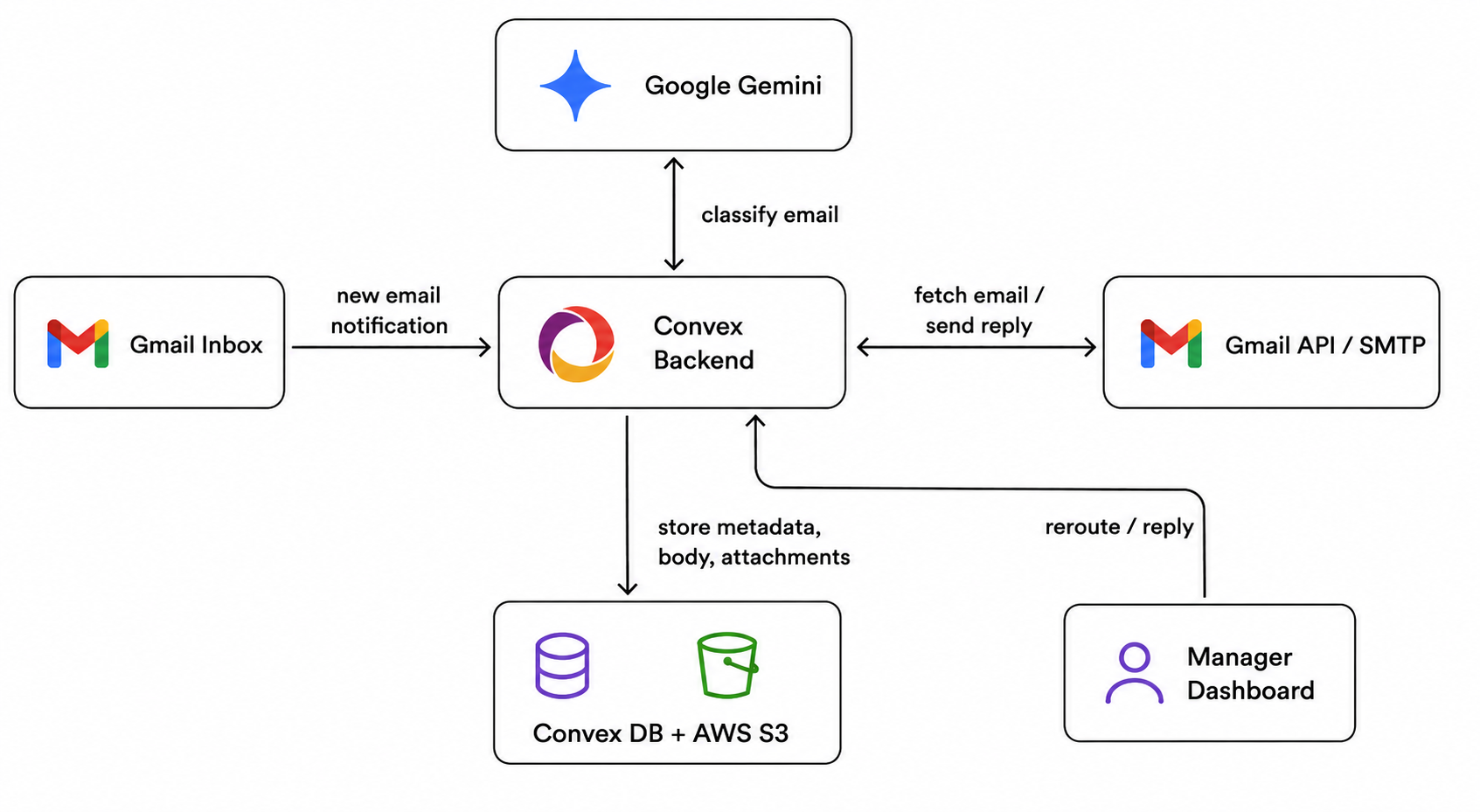 Siftara Architecture Diagram